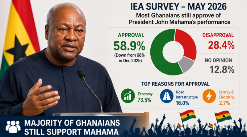 President John Mahama past work addressing Ghanaians as an IEA survey shows majority support despite a decline in his approval rating in 2026
