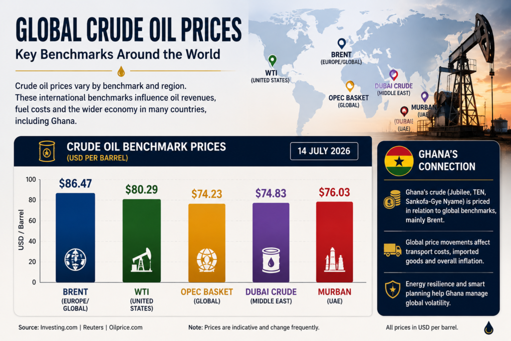 Ghana's crude oil production compared to other countries in July 2026